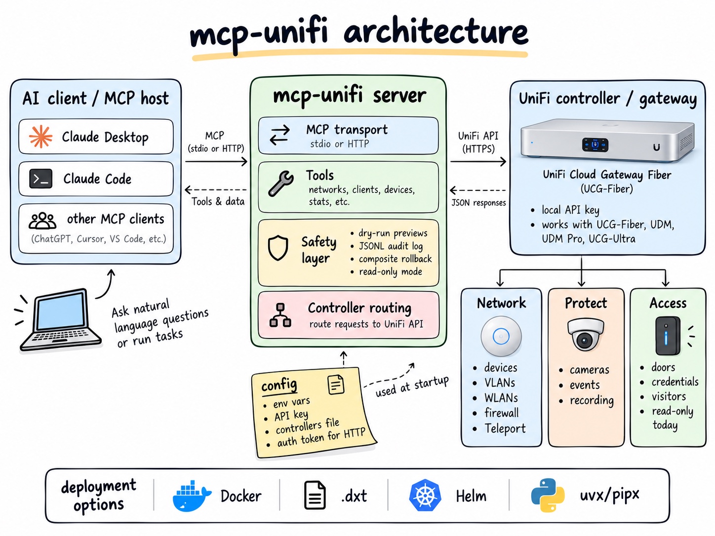 mcp-unifi architecture: an AI client talks MCP to the mcp-unifi server, which holds the safety layer and calls the UniFi gateway's local API for Network, Protect and Access